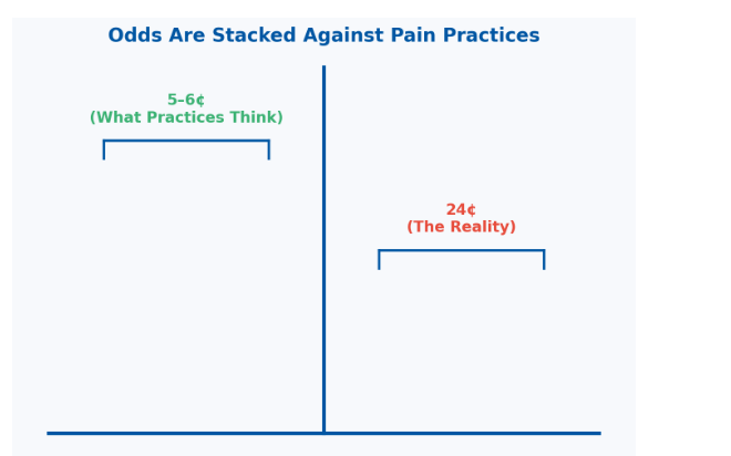First-time approval rates trending down